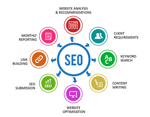 Leverage the Power of Search Engine Optimization (SEO)